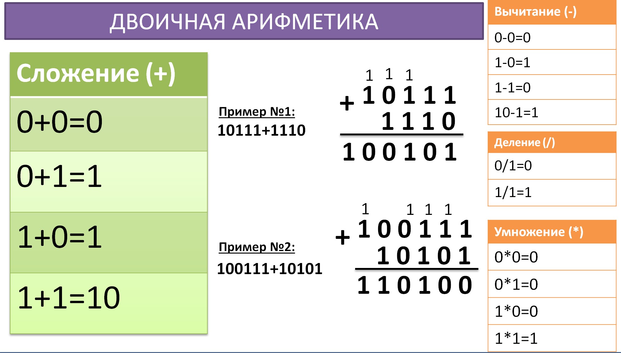 Системы счисления. Двоичная арифметика.